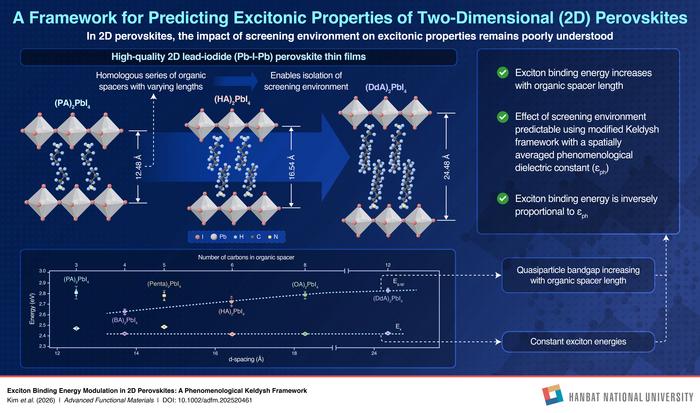 Proposed approach for isolating the effect of screening environment on excitonic properties.
