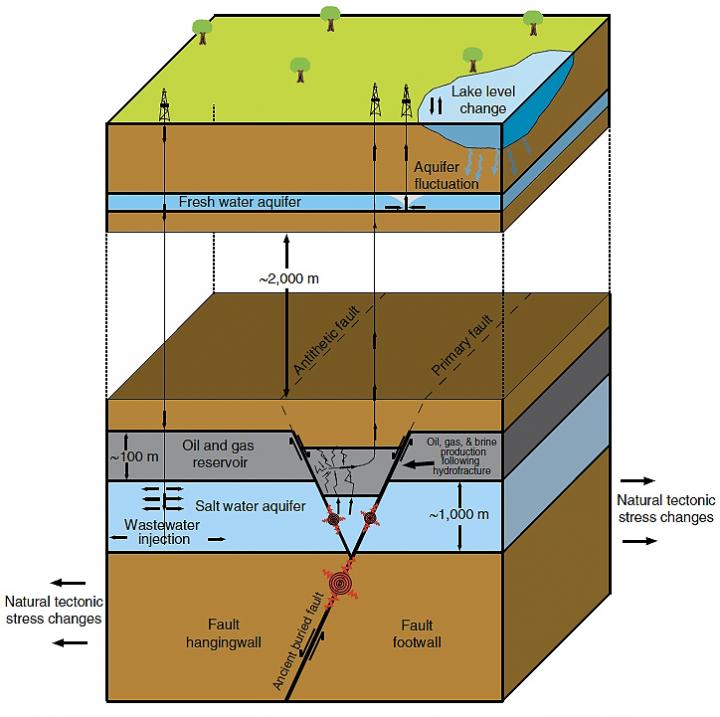 Natural and Human-Made Stress Changes that May Trigger Earthquakes