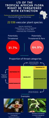 Infographics 1/3 of the Tropical African Flora Might Be Threatened with Extinction