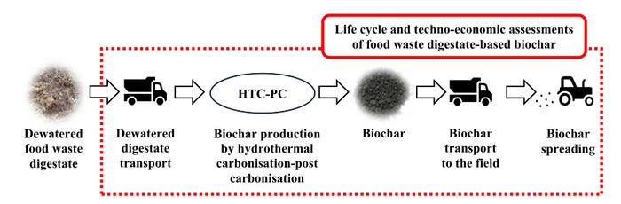Biowaste to biochar: a techno-economic and life cycle assessment of biochar production from food-waste digestate and its agricultural field application
