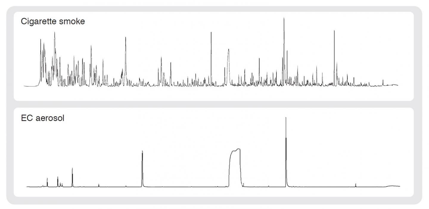 Fig 2 Chromatographic Analysis Of Cigarette Smoke and E-Cigarette Aerosol