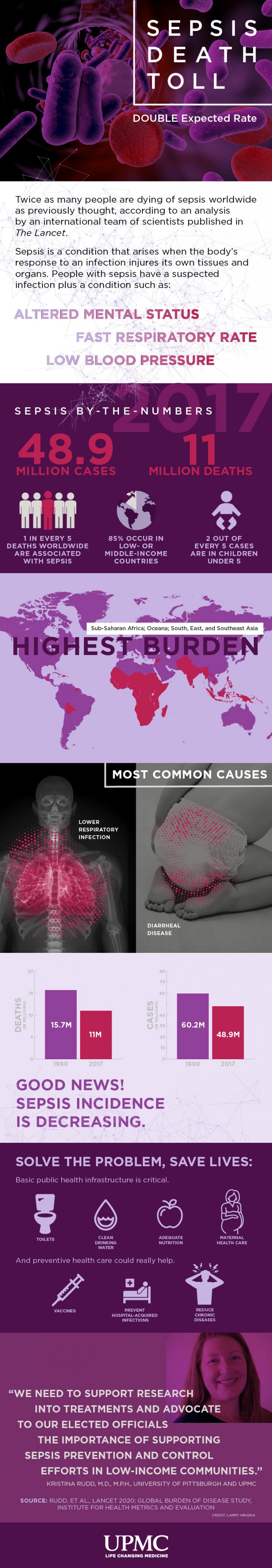 Sepsis Infographic