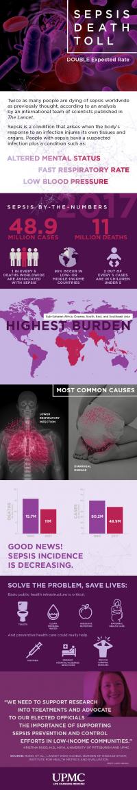 Sepsis Infographic