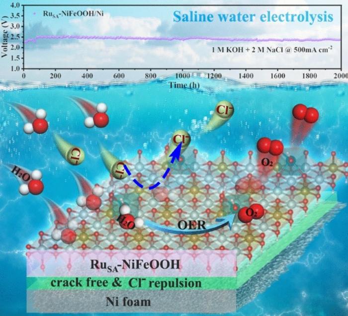 Unlocking Superior Stability in High‑Salinity Oxygen Evolution Reaction: A Ru Stabilized NiFeOOH/Ni Anode with over 2000 h Durability