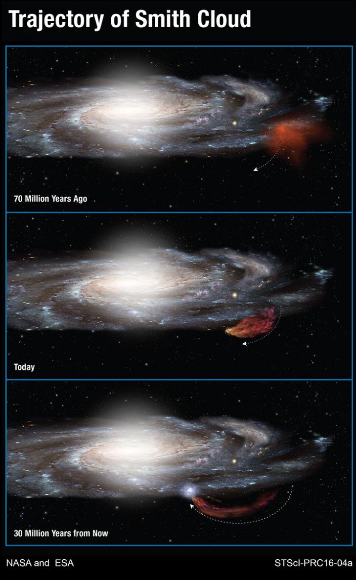Trajectory of Smith Cloud