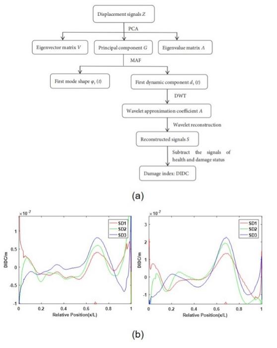 (a) The structure of the damage index, (b) Detection results of single damage