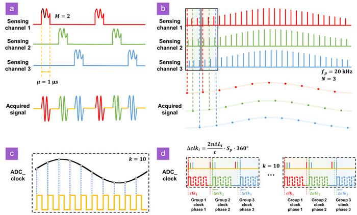 Schematic diagram and ADC clock phase of the conventional sampling method