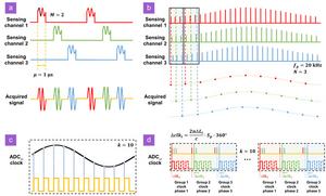 Schematic diagram and ADC clock phase of the conventional sampling method