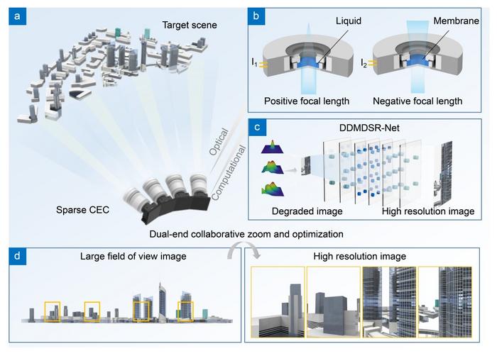 Concept of fast-zoom and high-resolution sparse CEC based on dual-end collaborative optimization.