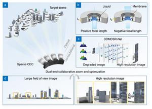 Concept of fast-zoom and high-resolution sparse CEC based on dual-end collaborative optimization.
