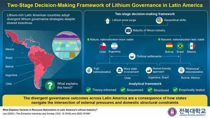 Lithium Governance Strategies in Latin America