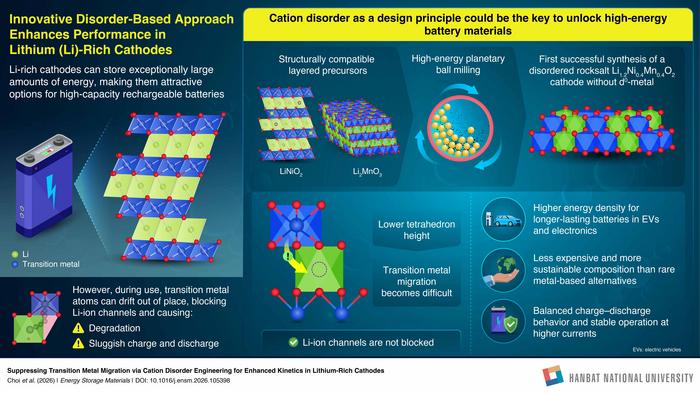 Improving the performance of lithium-rich cathode materials