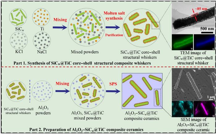 Schematic diagram for the preparation of Al2O3-SiCw@TiC composite ceramics