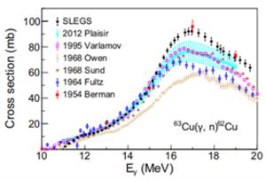 The comparison of the measured photoneutron cross-section data of 63Cu with the experimental data from other laboratories and the data in evaluation libraries can contribute to resolving the discrepancies in the existing cross-section data.