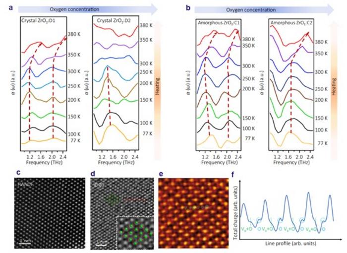 THz-TDS measurements with various oxygen concentrations