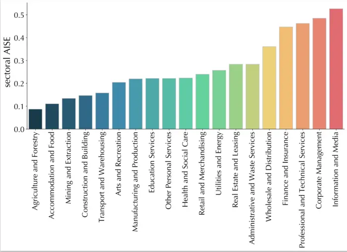 AI sector job impact