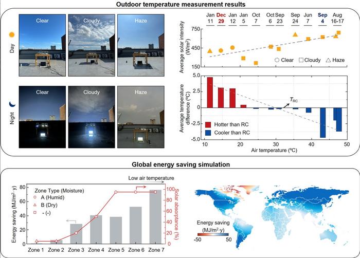 Makes Summer Cooler and Winter Warmer Without Power​