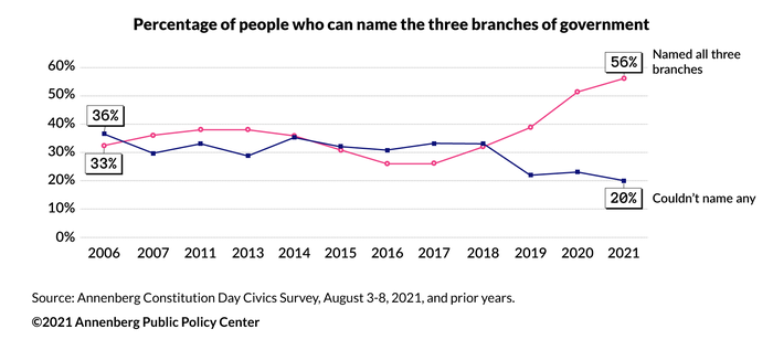 Naming the three branches of government 2006-2021