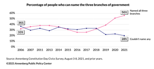 Naming the three branches of government 2006-2021