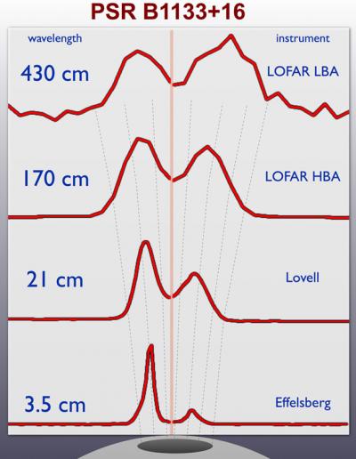 Simultaneous Detection of Pulses