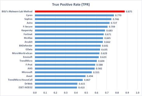 Ben Gurion U. Antivirus Detection Performance Compared to Other Products