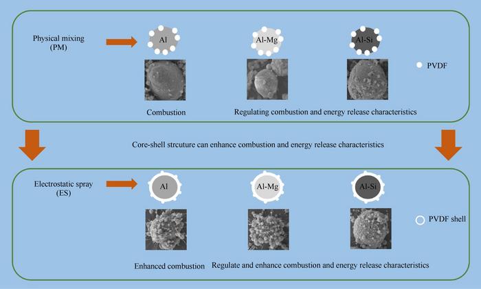 THE CORE-SHELL STRUCTURE SIGNIFICANTLY ENHANCES THE COMBUSTION AND ENERGY RELEASE CHARACTERISTICS OF THE ALUMINUM ALLOY -PVDF COMPOSITE MATERIAL.