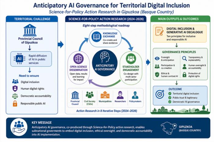 The Gipuzkoa action-research framework links the territorial challenge of AI in public services with an eight-step Science-for-Policy process involving public institutions, civil society, municipalities, researchers and policymakers.