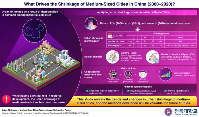 Trends and factors of urban shrinkage in medium-sized cities of China