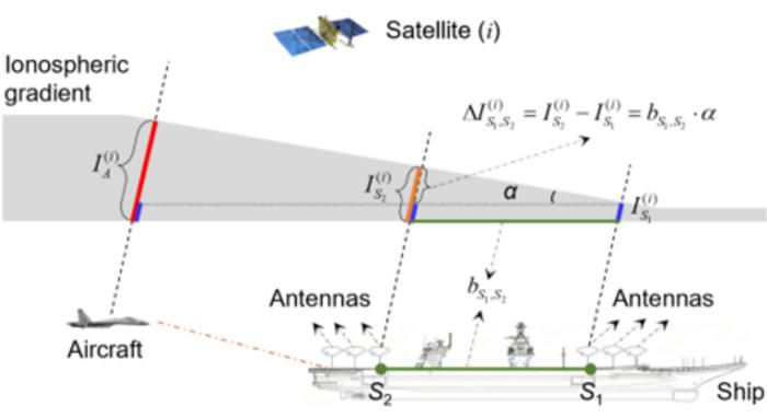 Aircraft landing in the presence of ionospheric gradients.