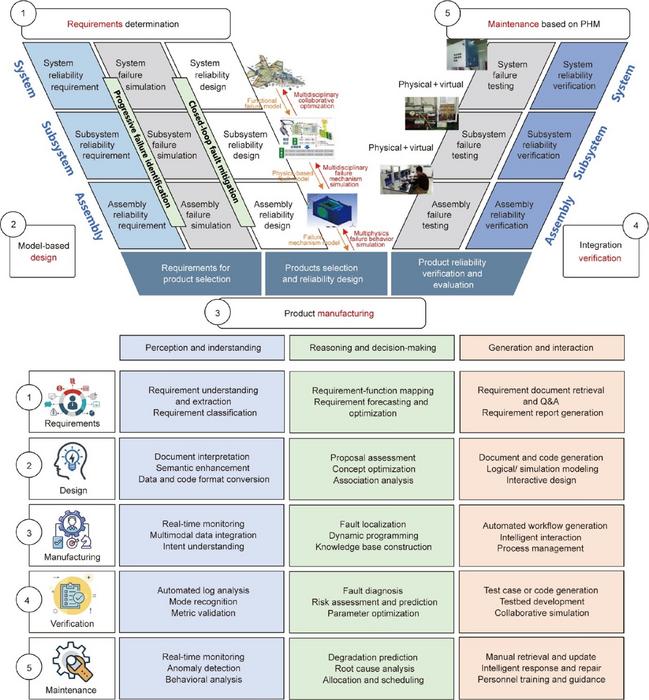 Application of LLMs in reliability systems engineering.