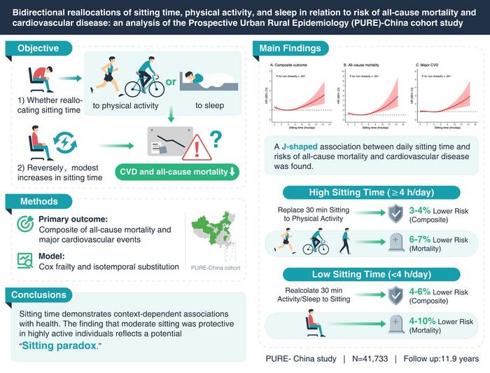 Bidirectional effects of reallocating sitting, activity, and sleep time on cardiovascular and mortality risks