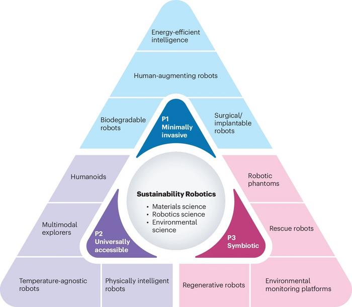 The three core principles of Sustainability Robotics. 2026 LSR/EPFL - CC BY SA 4.0