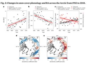 PolyU research finds frequent Arctic wildfires could cut snow cover by 18 days, impacting global climate and ecology