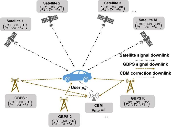Schematic of the A-GBPS-augmented GNSS positioning system.