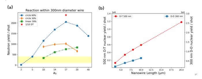 Number of fusion with carious parameters.