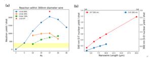 Number of fusion with carious parameters.