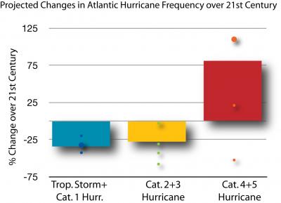 Fewer, but More Intense Hurricanes (2 of 3)