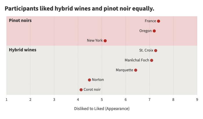 Participants liked hybrid wines and pinot noir equally