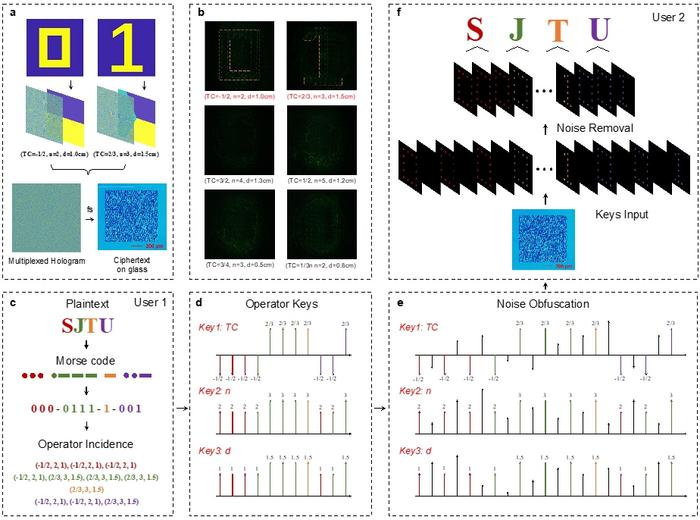 Figure 3 | High-security encryption via operator-multiplexed holography.