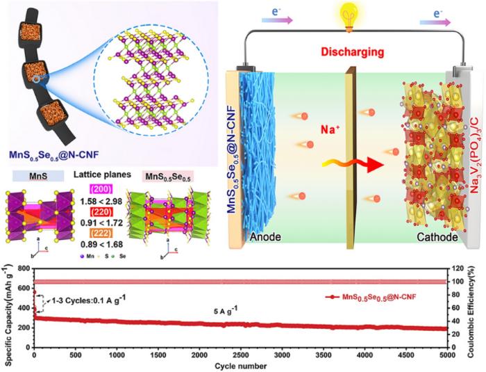 Se-Regulated MnS Porous Nanocubes Encapsulated in Carbon Nanofibers as High-Performance Anode for Sodium-Ion Batteries