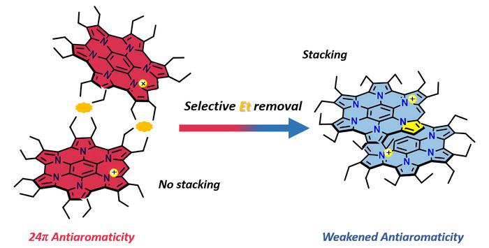 Selective substituent removal leads to π-stacked dimer formation of an antiaromatic monocation