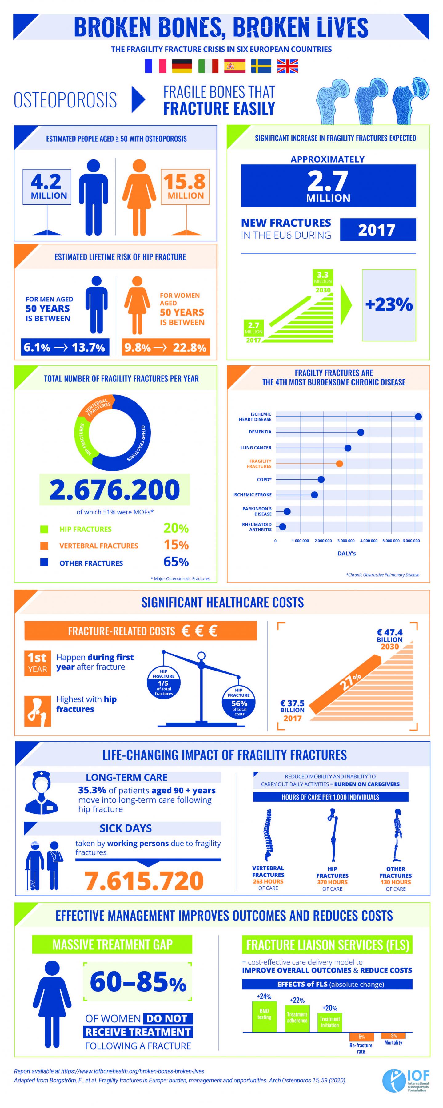 The Fragility Fracture Crisis in Six European Countries