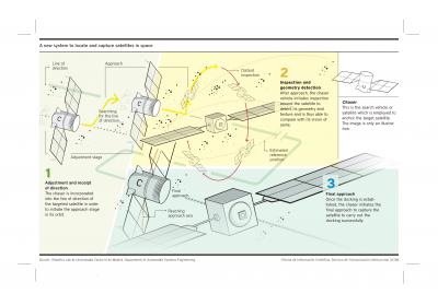 Capturing Satellites