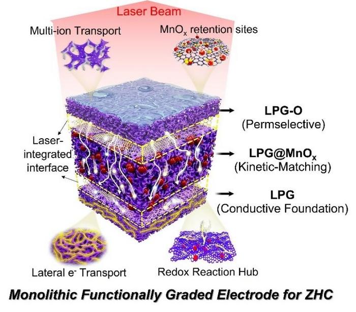 Laser-Engineered Cathode Improves Zinc-Ion Hybrid Capacitors