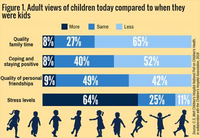 How Adults Perceive Children's Health Today