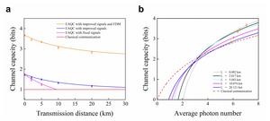 Fig. 3 The channel capacity of entanglement-assisted quantum communication based on dense coding.