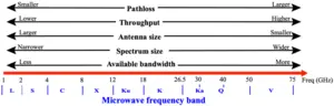 Fig. 4. Frequency bands with tradeoffs in terms of path loss, throughput, antenna size, spectrum size, and bandwidth usage.