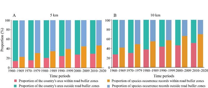 THE PROPORTION OF AREAS AND PLANT SPECIMEN RECORDS IN/OUTSIDE 5-KM AND 10-KM BUFFER ZONES AROUND ROADS IN CHINA