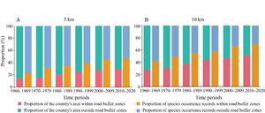 THE PROPORTION OF AREAS AND PLANT SPECIMEN RECORDS IN/OUTSIDE 5-KM AND 10-KM BUFFER ZONES AROUND ROADS IN CHINA