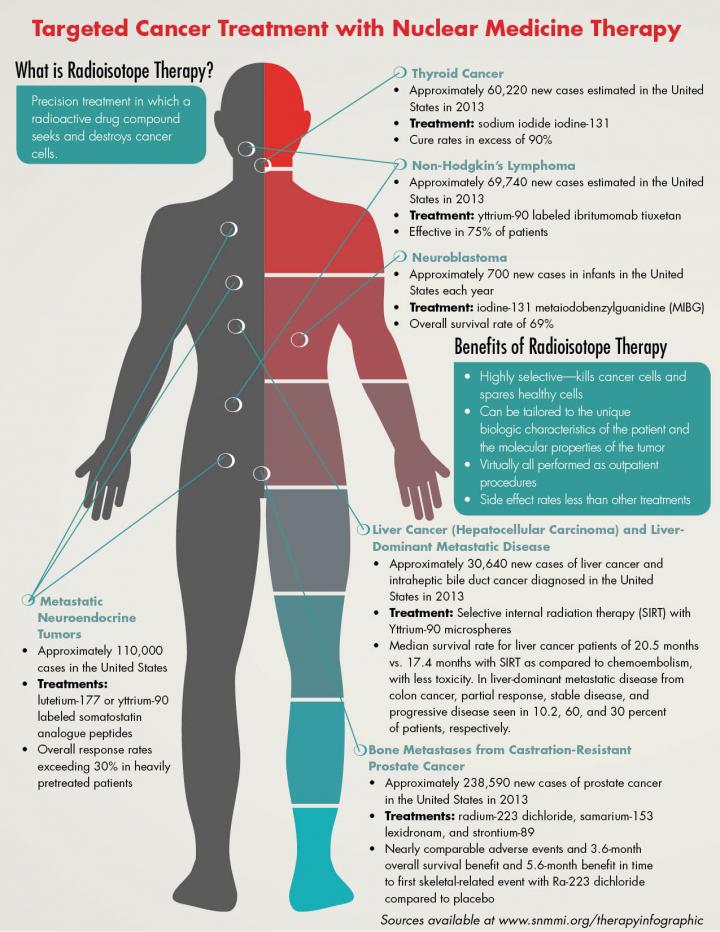 Targeted Cancer Treatment with Nuclear Medicine Therapy